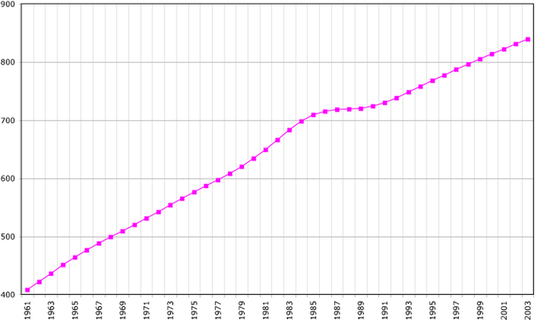 Численность населения (в тыс. чел.) Фиджи с 1961 года по 2003 год.