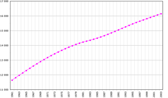 Население Нидерландов (тыс. чел.) в 1961—2003