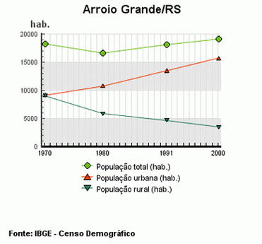 Население Аррою-Гранди по годам