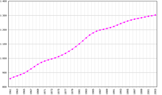 Рост численности населения Тринидада и Тобаго во второй половине XX века