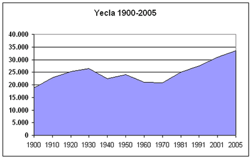 Изменение населения в 1900—2005 годах