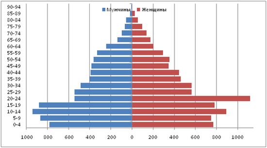 Возрастная пирамида Уоллис и Футуна по данным переписи 2003