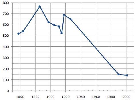 Динамика численности населения Золотой Долины