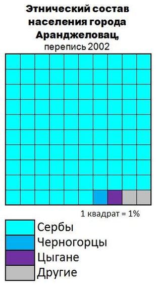 Этнический состав населения города Аранджеловац (2002)