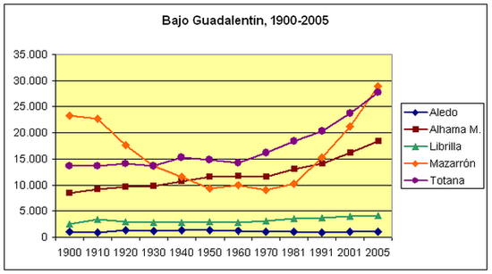 Демография Масаррона, 1900—2005