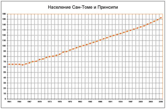 Рост численности населения с 1961 по 2006