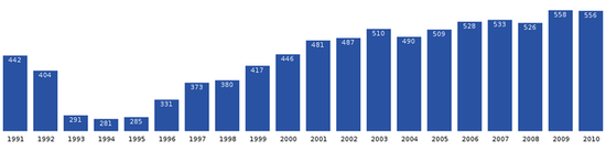 Динамика роста населения Кангерлуссуака за период двух последних десятилетий