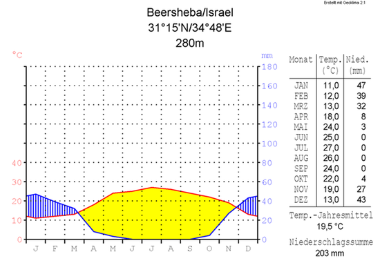 График средних температур и осадков в Беер-Шеве