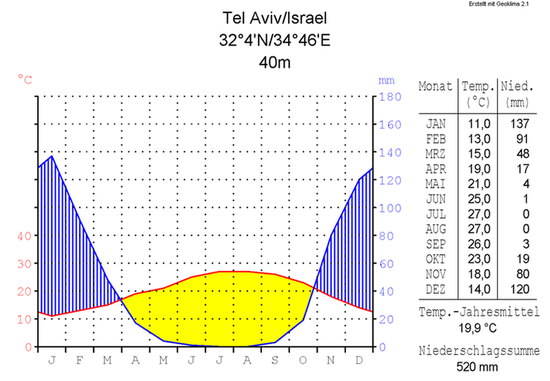 График средних температур и осадков в Тель-Авиве