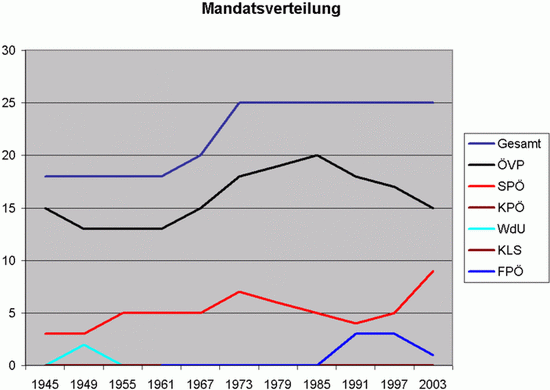 Результаты выборов в Альберндорфе выраженные в распределении мандатов