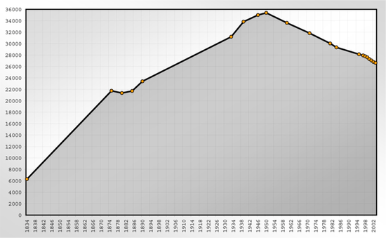 График численности населения Глаухау