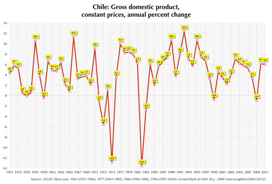 Процент годового изменения валового внутреннего продукта Чили