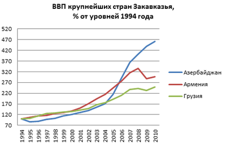Динамика ВВП крупнейших стран Закавказья (Азербайджана, Армении и Грузии) в 1994—2010 годах, в процентах от уровней 1994 года.