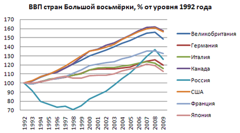 Динамика ВВП в странах Большой восьмёрки в 1992—2009 годах, в процентах от уровня 1992 года