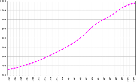 Демография Свазиленда 1961—2003